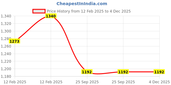 moglix.com Imported 6006-RS1 Deep Groove Ball Bearing, 30x55x13mm (Pack of 5) imported Price History Graph from 12 Feb 2025 to 4 Dec 2025