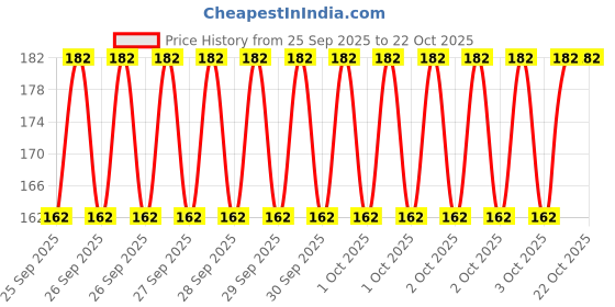 moglix.com Imported 6006-RS1/C3 30x55x13mm Deep Groove Ball Bearing imported Price History Graph from 25 Sep 2025 to 22 Oct 2025