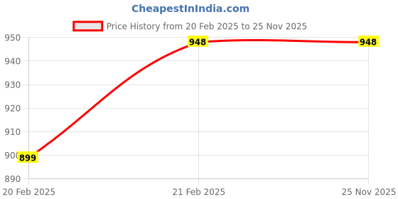 moglix.com Imported 6006-Z Deep Groove Ball Bearing, 30x55x13mm (Pack of 5) imported Price History Graph from 20 Feb 2025 to 24 Nov 2025