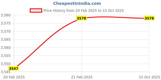 moglix.com Imported 6007-2RS1/C3WT Deep Groove Ball Bearing, 35x62x14mm (Pack of 10) imported Price History Graph from 20 Feb 2025 to 15 Oct 2025