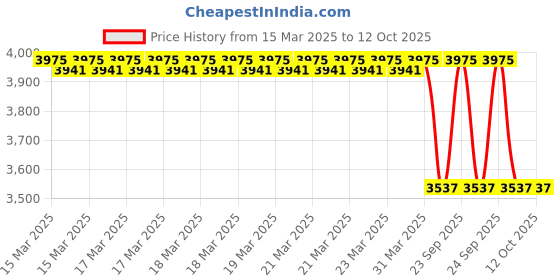 moglix.com Imported 6007-2Z/C3 Single Row Deep Groove Ball Bearing, 35x62x14mm (Pack of 10) imported Price History Graph from 15 Mar 2025 to 12 Oct 2025