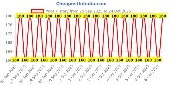 moglix.com Imported 6007 35x62x14mm Deep Groove Automotive Ball Bearing imported Price History Graph from 25 Sep 2025 to 24 Oct 2025