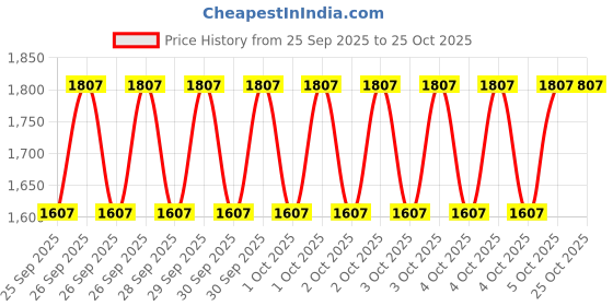 moglix.com Imported 6007 35x62x14mm Deep Groove Automotive Ball Bearing (Pack of 10) imported Price History Graph from 25 Sep 2025 to 24 Oct 2025