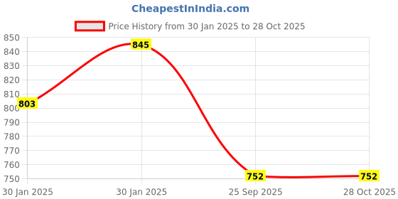 moglix.com Imported 6008-2RS1NR/C3 Deep Groove Ball Bearing, 40x68x15mm imported Price History Graph from 30 Jan 2025 to 28 Oct 2025