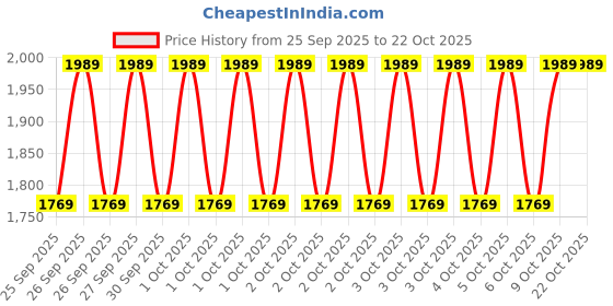 moglix.com Imported 6010 50x80x16mm Deep Groove Automotive Ball Bearing (Pack of 5) imported Price History Graph from 25 Sep 2025 to 22 Oct 2025