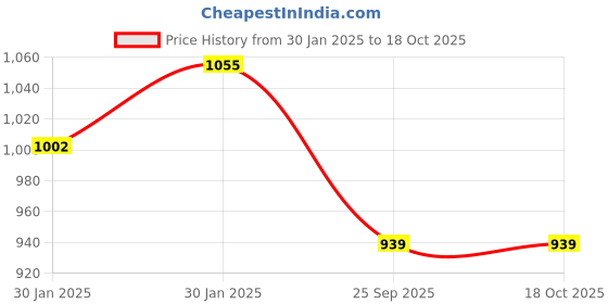 moglix.com Imported 6011-RS1/C3 Single Row Deep Groove Ball Bearing, 55x90x18mm imported Price History Graph from 30 Jan 2025 to 18 Oct 2025