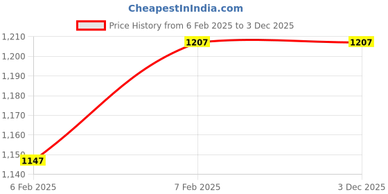 moglix.com Imported 6013/C3 Deep Groove Ball Bearing, 65x100x18mm imported Price History Graph from 6 Feb 2025 to 2 Dec 2025