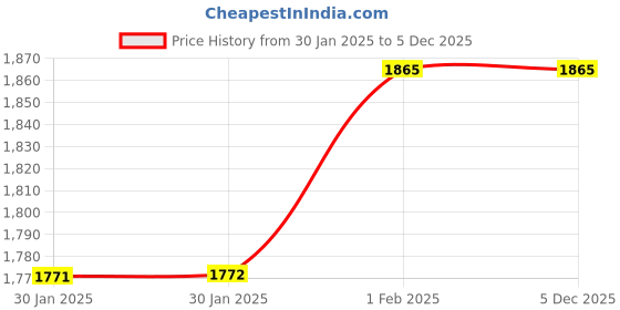 moglix.com Imported 6014-2Z/C3GJN Single Row Deep Groove Ball Bearing, 70x110x20mm imported Price History Graph from 30 Jan 2025 to 4 Dec 2025