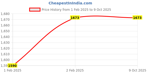 moglix.com Imported 6014-RS1 Single Row Deep Groove Ball Bearing, 70x110x20mm imported Price History Graph from 1 Feb 2025 to 9 Oct 2025