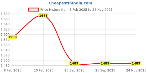 moglix.com Imported 6014-Z Single Row Deep Groove Ball Bearing, 70x110x20mm imported Price History Graph from 8 Feb 2025 to 23 Nov 2025