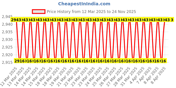 moglix.com Imported 6015 NR Single Row Deep Groove Ball Bearing, 75x115x20mm imported Price History Graph from 12 Mar 2025 to 24 Nov 2025