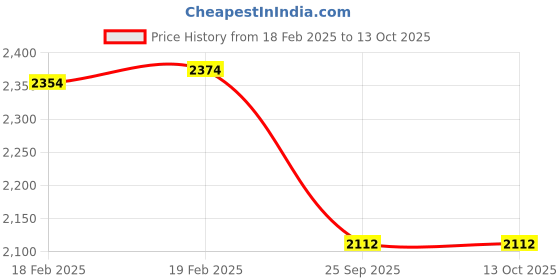 moglix.com Imported 6015/C4 Single Row Deep Groove Ball Bearing, 75x115x20mm imported Price History Graph from 18 Feb 2025 to 13 Oct 2025