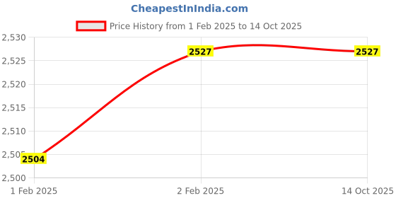 moglix.com Imported 6016/C4 Single Row Deep Groove Ball Bearing, 80x125x22mm imported Price History Graph from 1 Feb 2025 to 13 Oct 2025