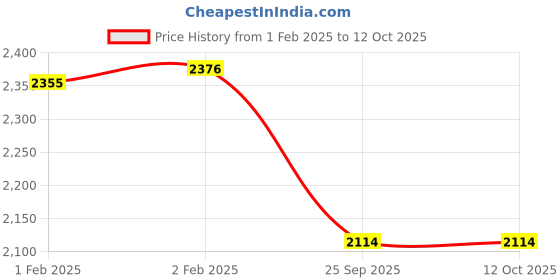 moglix.com Imported 6017-Z Single Row Deep Groove Ball Bearing, 85x130x22mm imported Price History Graph from 1 Feb 2025 to 12 Oct 2025