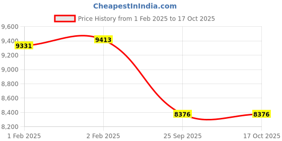 moglix.com Imported 6021 M/C4S0 Single Row Deep Groove Ball Bearing, 105x160x26mm imported Price History Graph from 1 Feb 2025 to 15 Oct 2025