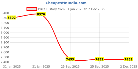 moglix.com Imported 6024/C4 Single Row Deep Groove Ball Bearing, 120x180x28mm imported Price History Graph from 31 Jan 2025 to 2 Dec 2025