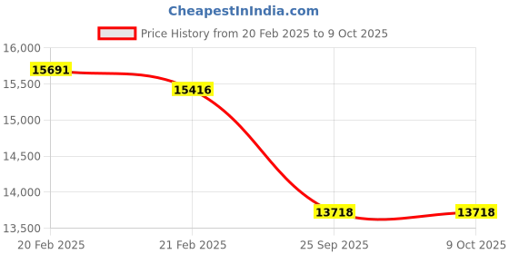 moglix.com Imported 6028 M/C4 Single Row Deep Groove Ball Bearing, 140x210x33mm imported Price History Graph from 20 Feb 2025 to 8 Oct 2025