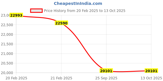 moglix.com Imported 6030 M/C3 Single Row Deep Groove Ball Bearing, 150x225x35mm imported Price History Graph from 20 Feb 2025 to 12 Oct 2025
