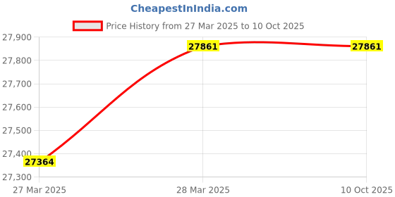 moglix.com Imported 6032 M/C3 Deep Groove Ball Bearing, 160x240x38mm imported Price History Graph from 27 Mar 2025 to 9 Oct 2025