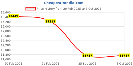 moglix.com Imported 6032/C3 Single Row Deep Groove Ball Bearing, 160x240x38mm imported Price History Graph from 20 Feb 2025 to 8 Oct 2025