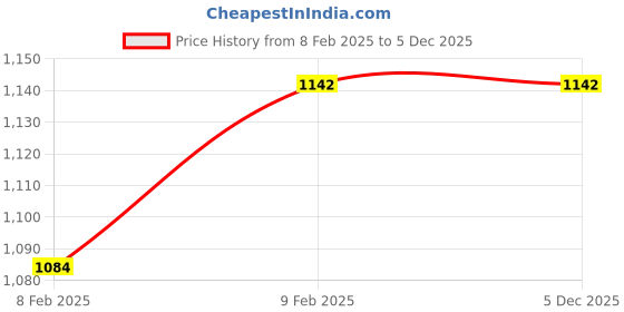 moglix.com Imported 607-Z Single Row Deep Groove Ball Bearing, 7x19x6mm (Pack of 10) imported Price History Graph from 8 Feb 2025 to 4 Dec 2025