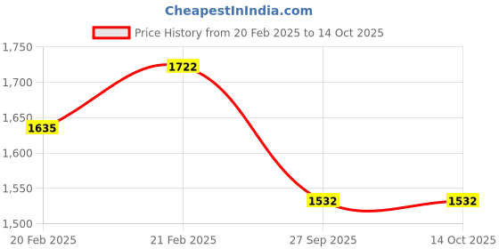 moglix.com Imported 609-2RSH/LHT23 Single Row Deep Groove Ball Bearing, 9x24x7mm (Pack of 10) imported Price History Graph from 20 Feb 2025 to 14 Oct 2025