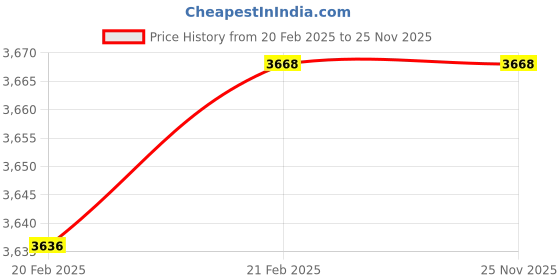 moglix.com Imported 60x110x28mm Steel Self Aligning Ball Bearing, 2212EKTN9 imported Price History Graph from 20 Feb 2025 to 25 Nov 2025