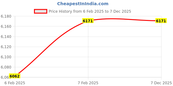 moglix.com Imported 60x110x28mm Steel Single Row Cylindrical Roller Bearing, NU2212ECP imported Price History Graph from 6 Feb 2025 to 6 Dec 2025