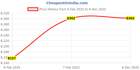 moglix.com Imported 60x130x31mm Spherical Roller Bearing, 21312 EK imported Price History Graph from 6 Feb 2025 to 5 Dec 2025