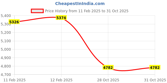 moglix.com Imported 60x130x31mm Steel Deep Groove Ball Bearing, 6312 NR/C3 imported Price History Graph from 11 Feb 2025 to 30 Oct 2025
