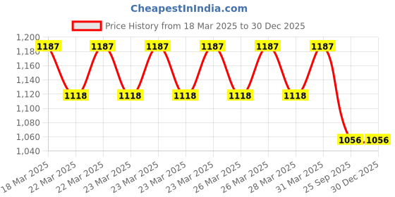 moglix.com Imported 60x130x34mm Single Row Tapered Roller Bearing, VKT8002(31312L) imported Price History Graph from 18 Mar 2025 to 30 Dec 2025