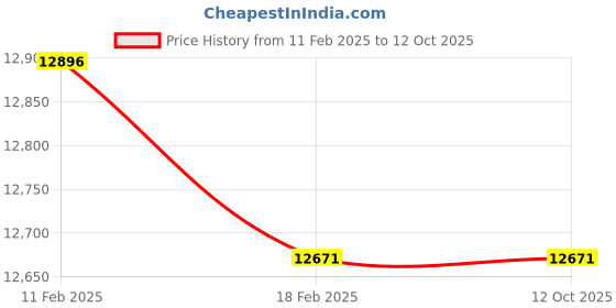 moglix.com Imported 60x130x46mm Single Row Deep Groove Ball Bearing, 62312-2RS1 imported Price History Graph from 11 Feb 2025 to 11 Oct 2025