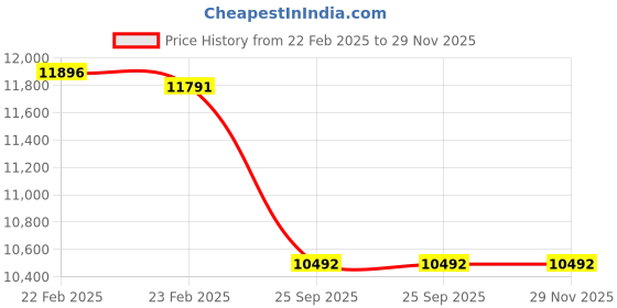moglix.com Imported 60x130x46mm Steel Single Row Cylindrical Roller Bearing, NJ2312ECP/C3 imported Price History Graph from 22 Feb 2025 to 28 Nov 2025