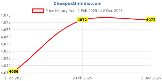 moglix.com Imported 60x78x10mm Single Row Deep Groove Ball Bearing, 61812-2RZ imported Price History Graph from 1 Feb 2025 to 2 Dec 2025