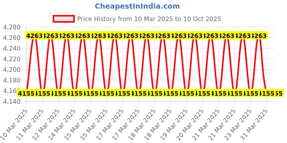 moglix.com Imported 60x90x44mm Radial Spherical Plain Bearing, GE 60 ES-2RS imported Price History Graph from 10 Mar 2025 to 10 Oct 2025