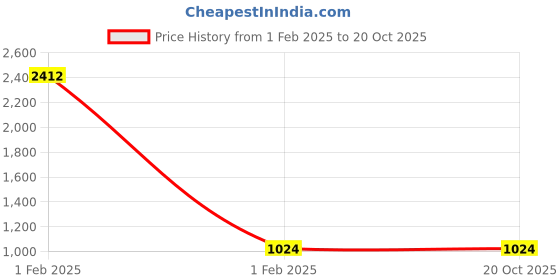 moglix.com Imported 61002 (6202-2Rs1+ 6303-2Rs1) Bearing Kit for Light &a; Medium Commercial Vehicle Force Motors Minidor imported Price History Graph from 1 Feb 2025 to 20 Oct 2025