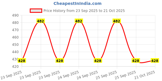 moglix.com Imported 61002 (6202-2Rs1+ 6303-2Rs1) Bearing Kit for Luv/Muv/Suv Force Motors Minidor imported Price History Graph from 23 Sep 2025 to 21 Oct 2025
