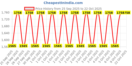 moglix.com Imported 61804/C3 20x32x7mm Steel Deep Groove Ball Bearing (Pack of 10) imported Price History Graph from 25 Sep 2025 to 22 Oct 2025