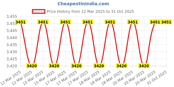 moglix.com Imported 61812-2RZ Deep Groove Ball Bearing, 60x78x10mm imported Price History Graph from 12 Mar 2025 to 31 Oct 2025