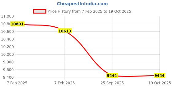 moglix.com Imported 61826/C3 Deep Groove Ball Bearing, 130x165x18mm imported Price History Graph from 7 Feb 2025 to 17 Oct 2025