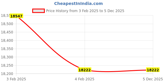 moglix.com Imported 61832/C3 Deep Groove Ball Bearing, 160x200x20mm imported Price History Graph from 3 Feb 2025 to 4 Dec 2025