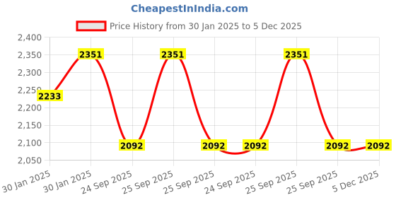 moglix.com Imported 61901-2Z Single Row Deep Groove Ball Bearing, 12x24x6mm (Pack of 5) imported Price History Graph from 30 Jan 2025 to 5 Dec 2025