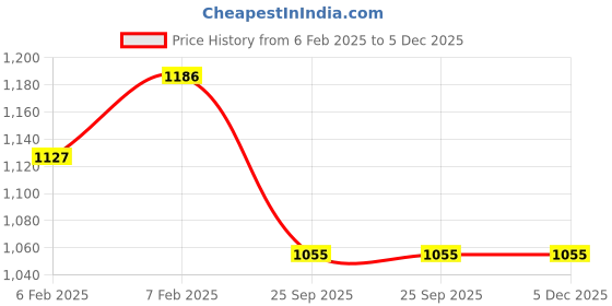 moglix.com Imported 6200-Z/MT Deep Groove Ball Bearing, 10x30x9mm (Pack of 10) imported Price History Graph from 6 Feb 2025 to 5 Dec 2025