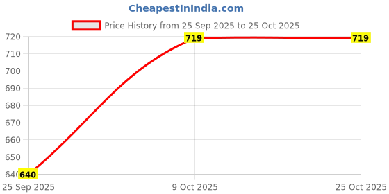 moglix.com Imported 6200/VU350-2RS1 10x30x9mm Two Wheeler Ball Bearing (Pack of 10) imported Price History Graph from 25 Sep 2025 to 25 Oct 2025