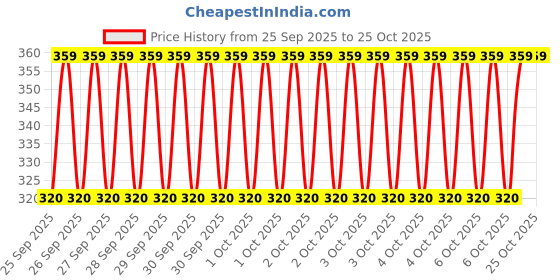 moglix.com Imported 6200/VU350-2RS1 10x30x9mm Two Wheeler Ball Bearing (Pack of 5) imported Price History Graph from 25 Sep 2025 to 24 Oct 2025