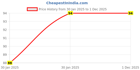 moglix.com Imported 6201-2RS1/C3LLHT23 Deep Groove Ball Bearing, 10x30x9mm imported Price History Graph from 30 Jan 2025 to 30 Nov 2025