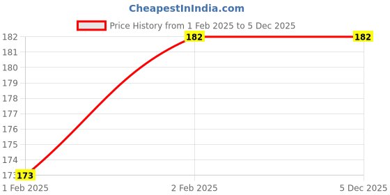 moglix.com Imported 6201-2RSH Deep Groove Ball Bearing, 12x32x10mm imported Price History Graph from 1 Feb 2025 to 5 Dec 2025