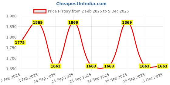 moglix.com Imported 6201-2RSH/C3LHT23 Deep Groove Ball Bearing, 12x32x10mm (Pack of 10) imported Price History Graph from 2 Feb 2025 to 5 Dec 2025