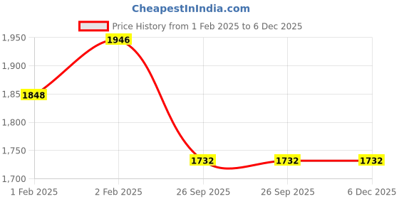 moglix.com Imported 6201-2Z/VA201 Deep Groove Ball Bearing, 12x32x10mm imported Price History Graph from 1 Feb 2025 to 5 Dec 2025