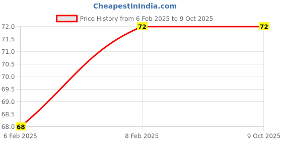 moglix.com Imported 6201-RS1 Deep Groove Ball Bearing, 12x32x10mm imported Price History Graph from 6 Feb 2025 to 9 Oct 2025